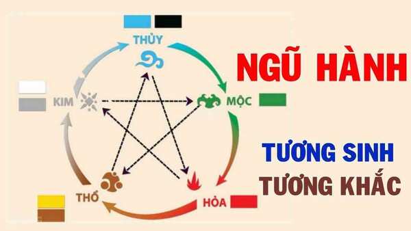 Luận giải ngũ hành tương sinh, tương khắc trong phong thủy
