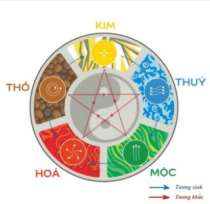 Bí mật về ngũ hành tương sinh và ứng dụng phong thủy vào đời sống
